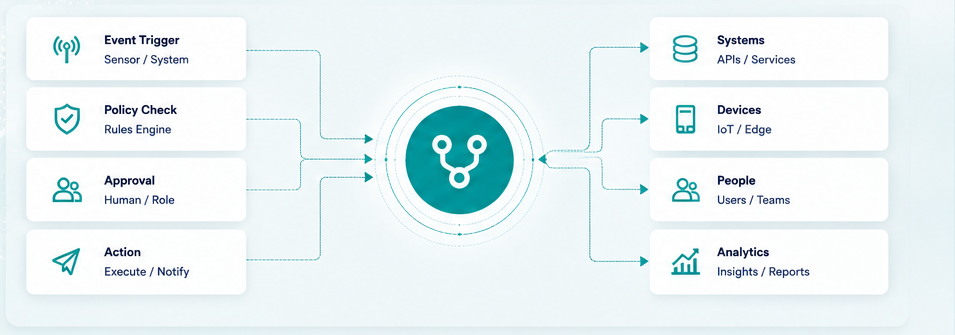 ASSIST orchestration diagram connecting triggers, policies, approvals, systems, devices, people, and analytics